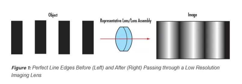 Introduction to Modulation Transfer Function