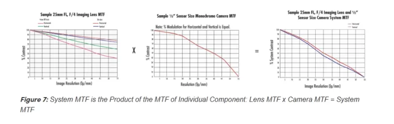 Introduction to Modulation Transfer Function